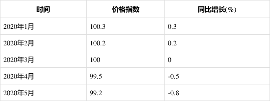 2020年1-5月泵、阀门、压缩机及类似机械制造工业生产者出厂价格指数统计分析- 2020年1-5月泵、阀门、压缩机及类似机械制造工业生产者出厂价格指数统计分析-
