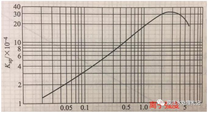 电渗析工艺进水钙离子究竟要控制在多少以下呢?- 电渗析工艺进水钙离子究竟要控制在多少以下呢?-