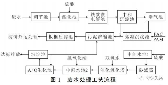 医药化工废水处理案例- 医药化工废水处理案例-