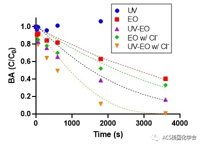 紫外光辅助电化学氧化去除污水中的抗性细菌与基因- 紫外光辅助电化学氧化去除污水中的抗性细菌与基因-