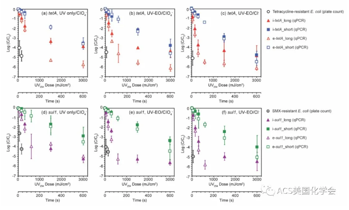 紫外光辅助电化学氧化去除污水中的抗性细菌与基因- 紫外光辅助电化学氧化去除污水中的抗性细菌与基因-