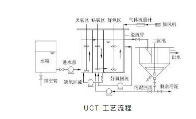 关于a2o改良工艺的详解!- 关于a2o改良工艺的详解!-