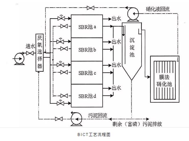 关于a2o改良工艺的详解!- 关于a2o改良工艺的详解!-