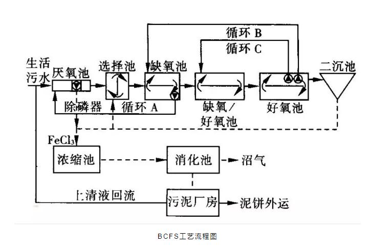 关于a2o改良工艺的详解!- 关于a2o改良工艺的详解!-