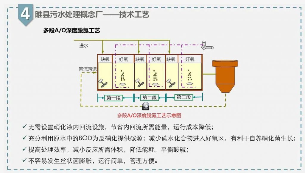 带你走近碳中和污水处理厂- 带你走近碳中和污水处理厂-