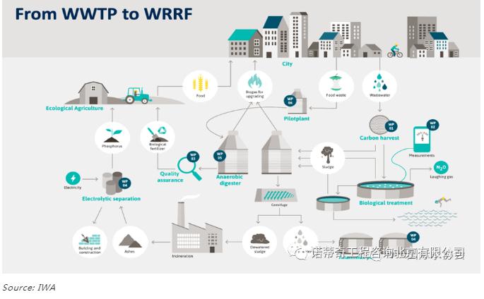 双碳语境下的中国水务行业碳足迹计算和减排路径- 双碳语境下的中国水务行业碳足迹计算和减排路径-