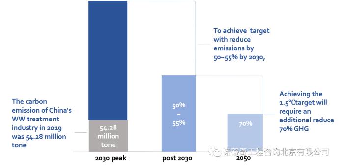 双碳语境下的中国水务行业碳足迹计算和减排路径- 双碳语境下的中国水务行业碳足迹计算和减排路径-
