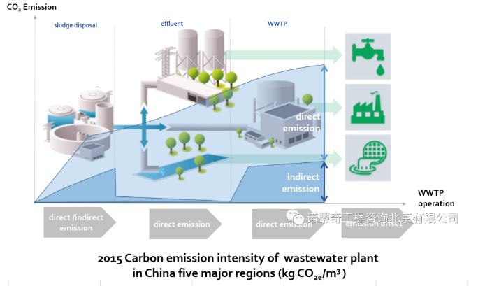 双碳语境下的中国水务行业碳足迹计算和减排路径- 双碳语境下的中国水务行业碳足迹计算和减排路径-