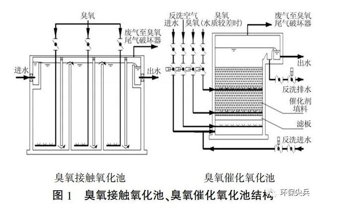深度剖析 | 臭氧+baf和芬顿+沉淀在深度处理上的不同- 深度剖析 | 臭氧+baf和芬顿+沉淀在深度处理上的不同-