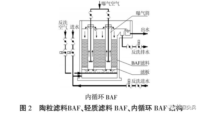深度剖析 | 臭氧+baf和芬顿+沉淀在深度处理上的不同- 深度剖析 | 臭氧+baf和芬顿+沉淀在深度处理上的不同-