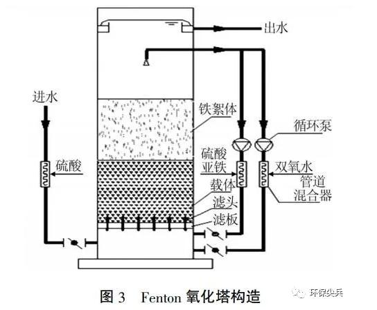 深度剖析 | 臭氧+baf和芬顿+沉淀在深度处理上的不同- 深度剖析 | 臭氧+baf和芬顿+沉淀在深度处理上的不同-