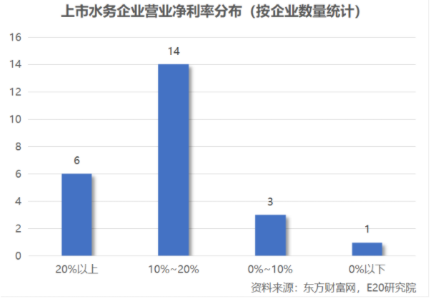 利润增速不足营收一半,水务企业何去何从?- 利润增速不足营收一半,水务企业何去何从?-