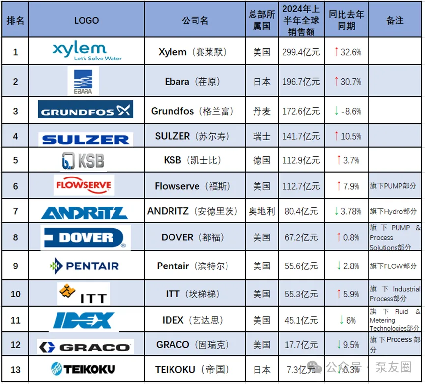 重磅!2023年度中国泵业市场销售排行榜- 重磅!2023年度中国泵业市场销售排行榜-